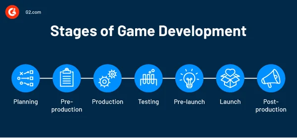 Game Developement Process