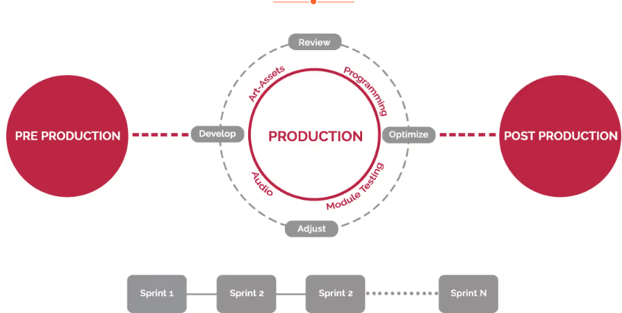 A example of the Production Phase